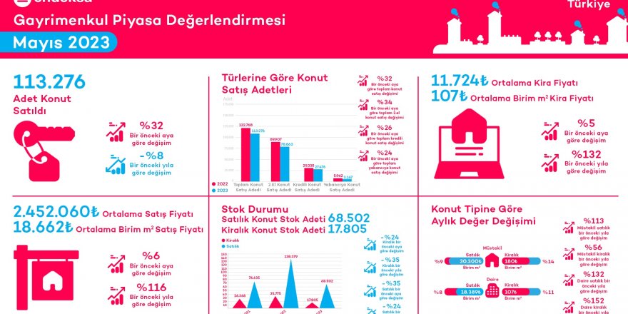 Ankara’da konut fiyatları yüzde 131 arttı